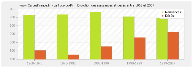 La Tour-du-Pin : Evolution des naissances et décès entre 1968 et 2007